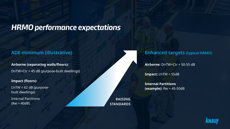 Knauf explain the importance of exceeding the regulatpory requirements so that improves the lifetime performance of the building